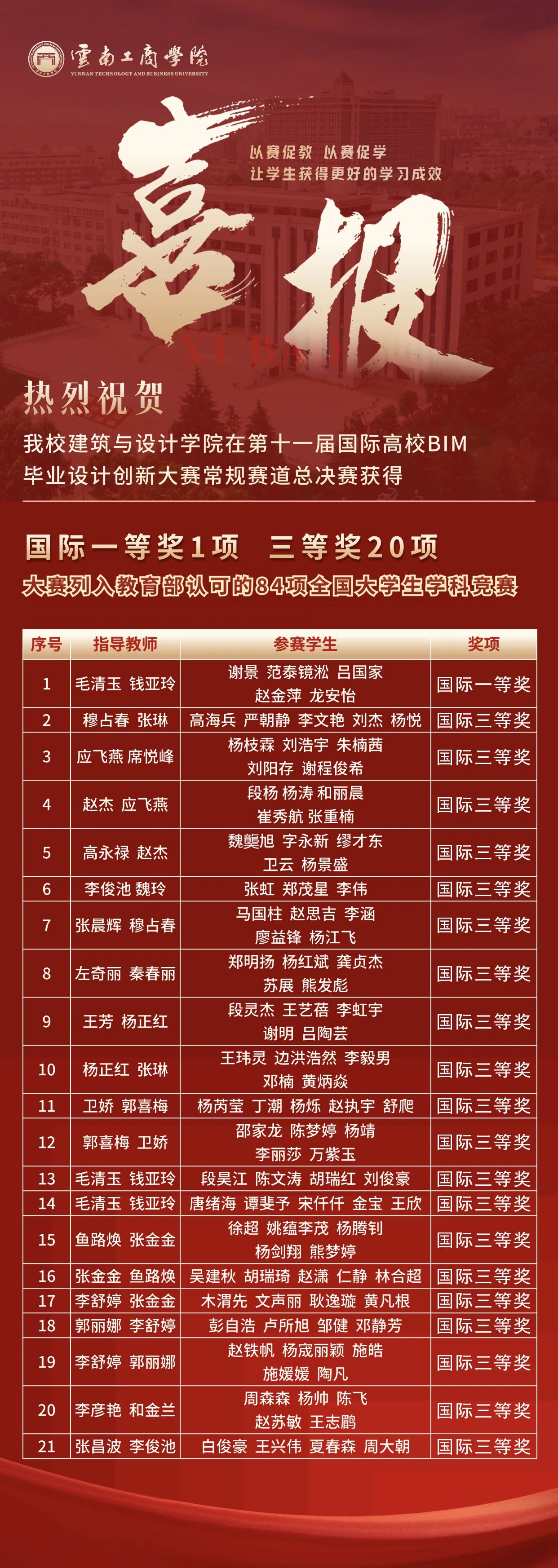 狂揽21项国际大奖!云南工商学院在第十一届国际高校BIM毕业设计创新大赛常规赛道总决赛实现赛事多维度突破