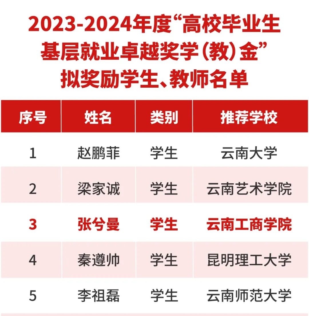 云南工商学院2021届毕业生张兮曼获评全国高校毕业生基层就业卓越奖